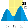 Valdez tide chart for Monday, September 23, 2024