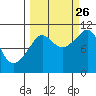 Valdez tide chart for Thursday, September 26, 2024