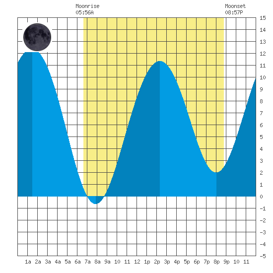 Valdez tide chart for Monday, September 2, 2024