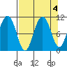 Valdez tide chart for Wednesday, September 4, 2024