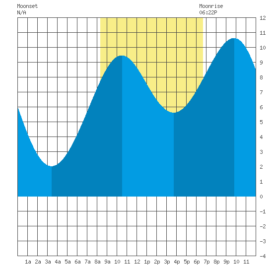 Valdez tide chart for Saturday, October 12, 2024