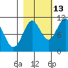 Valdez tide chart for Sunday, October 13, 2024