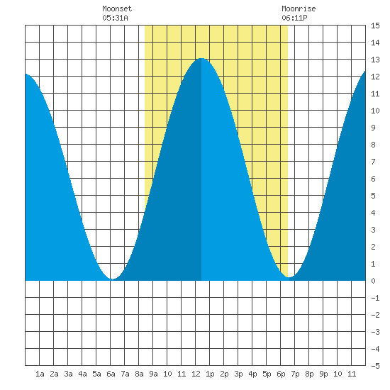 Valdez tide chart for Tuesday, October 15, 2024