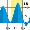 Valdez tide chart for Friday, October 18, 2024