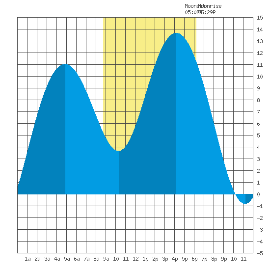 Valdez tide chart for Monday, October 21, 2024