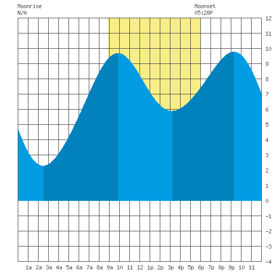 Valdez tide chart for Friday, October 25, 2024