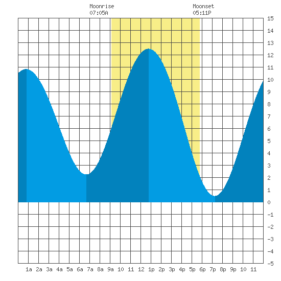 Valdez tide chart for Wednesday, October 30, 2024