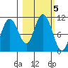 Valdez tide chart for Saturday, October 5, 2024