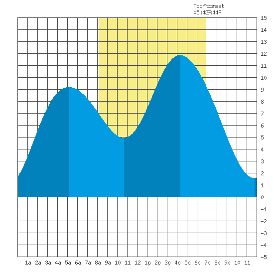 Valdez tide chart for Tuesday, October 8, 2024