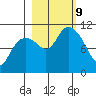 Valdez tide chart for Wednesday, October 9, 2024