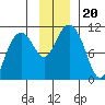 Valdez tide chart for Wednesday, November 20, 2024