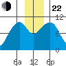 Valdez tide chart for Friday, November 22, 2024