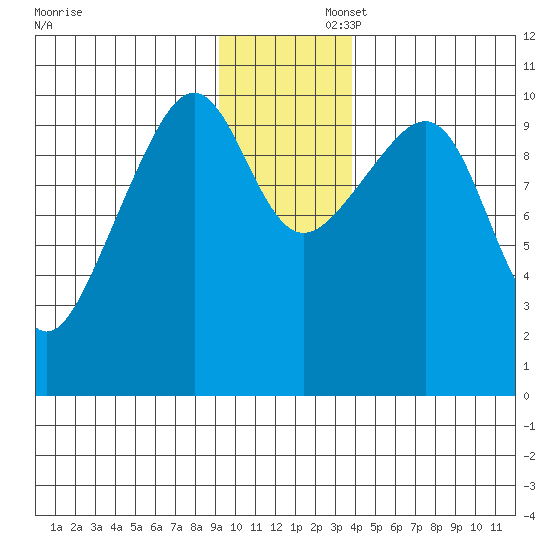 Valdez tide chart for Saturday, November 23, 2024