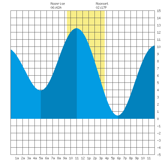 Valdez tide chart for Thursday, November 28, 2024
