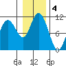 Valdez tide chart for Monday, November 4, 2024