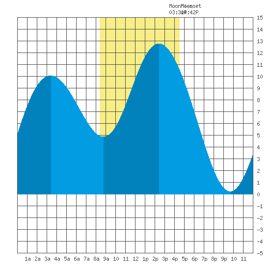 Valdez tide chart for Tuesday, November 5, 2024
