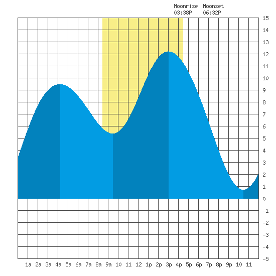 Valdez tide chart for Wednesday, November 6, 2024