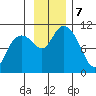 Valdez tide chart for Thursday, November 7, 2024