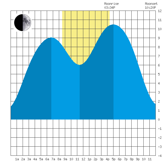 Valdez tide chart for Friday, November 8, 2024