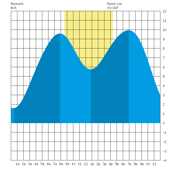 Valdez tide chart for Saturday, November 9, 2024