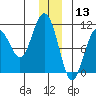 Valdez tide chart for Friday, December 13, 2024