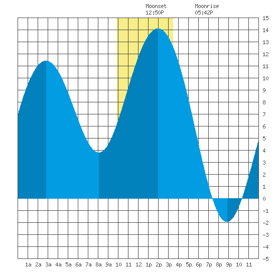 Valdez tide chart for Tuesday, December 17, 2024