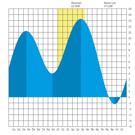 Valdez tide chart for Wednesday, December 18, 2024