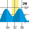 Valdez tide chart for Friday, December 20, 2024