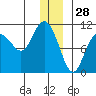 Valdez tide chart for Saturday, December 28, 2024