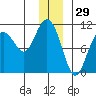 Valdez tide chart for Sunday, December 29, 2024
