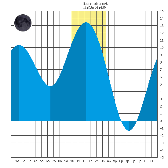 Valdez tide chart for Monday, December 30, 2024