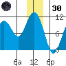 Valdez tide chart for Monday, December 30, 2024