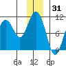 Valdez tide chart for Tuesday, December 31, 2024