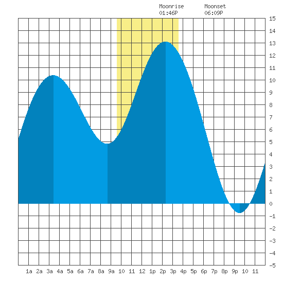 Valdez tide chart for Wednesday, December 4, 2024