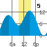 Valdez tide chart for Thursday, December 5, 2024
