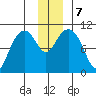 Valdez tide chart for Saturday, December 7, 2024