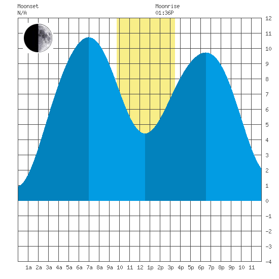 Valdez tide chart for Sunday, December 8, 2024