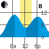 Valdez tide chart for Sunday, December 8, 2024