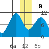 Valdez tide chart for Monday, December 9, 2024