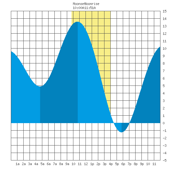 Valdez tide chart for Saturday, January 11, 2025