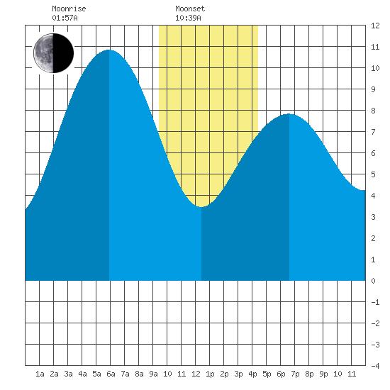 Valdez tide chart for Tuesday, January 21, 2025