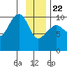 Valdez tide chart for Wednesday, January 22, 2025