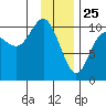Valdez tide chart for Saturday, January 25, 2025