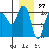 Valdez tide chart for Monday, January 27, 2025