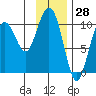 Valdez tide chart for Tuesday, January 28, 2025