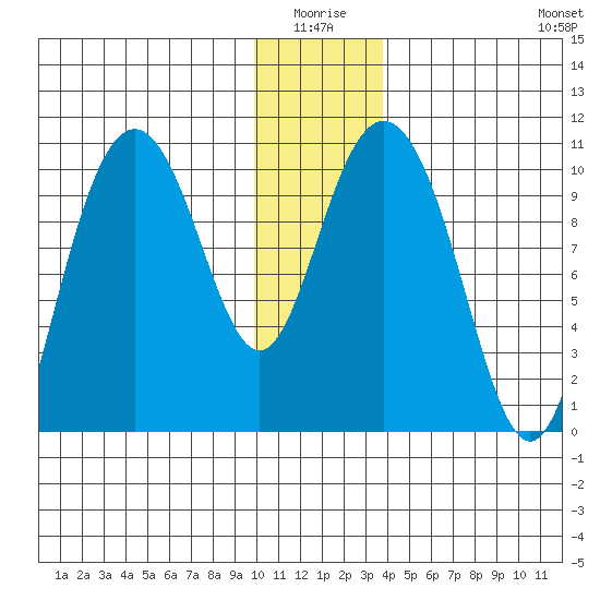 Valdez tide chart for Saturday, January 4, 2025