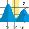 Valdez tide chart for Tuesday, January 7, 2025