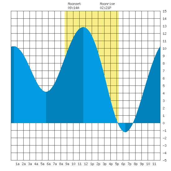Valdez tide chart for Monday, February 10, 2025