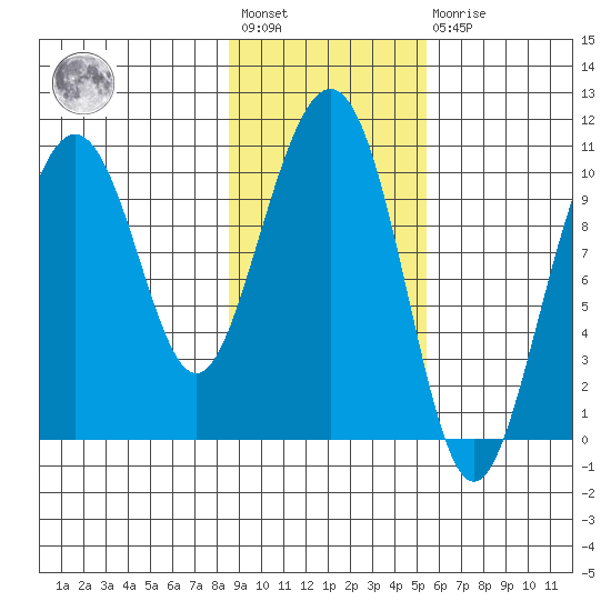 Valdez tide chart for Wednesday, February 12, 2025