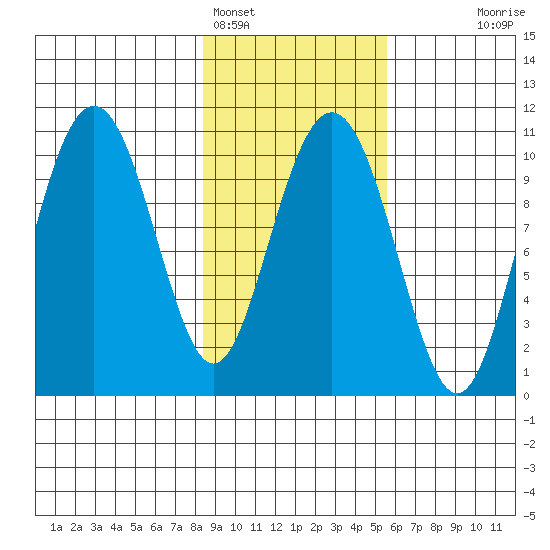 Valdez tide chart for Saturday, February 15, 2025